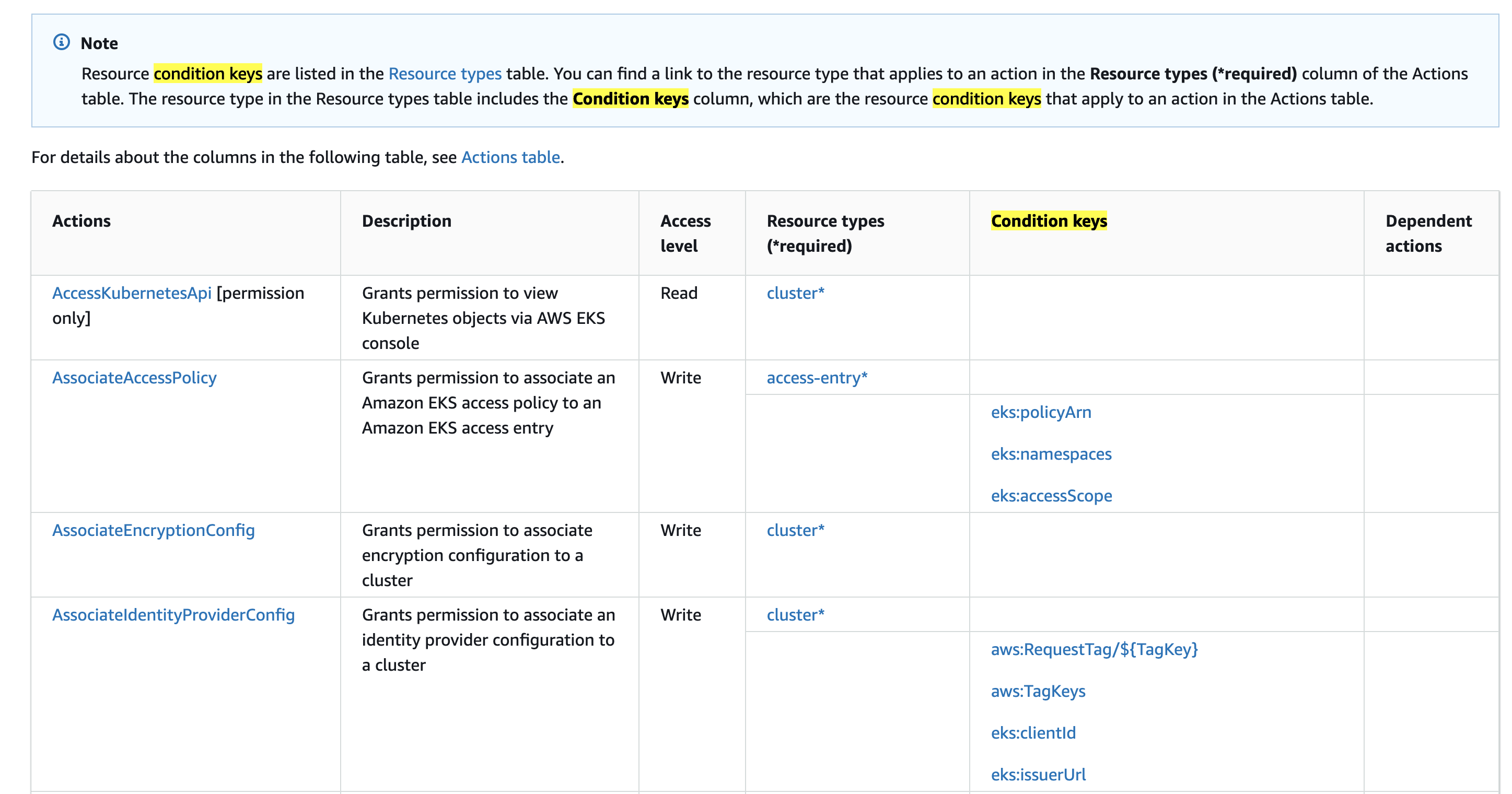 Actions defined by Amazon Elastic Kubernetes Service 