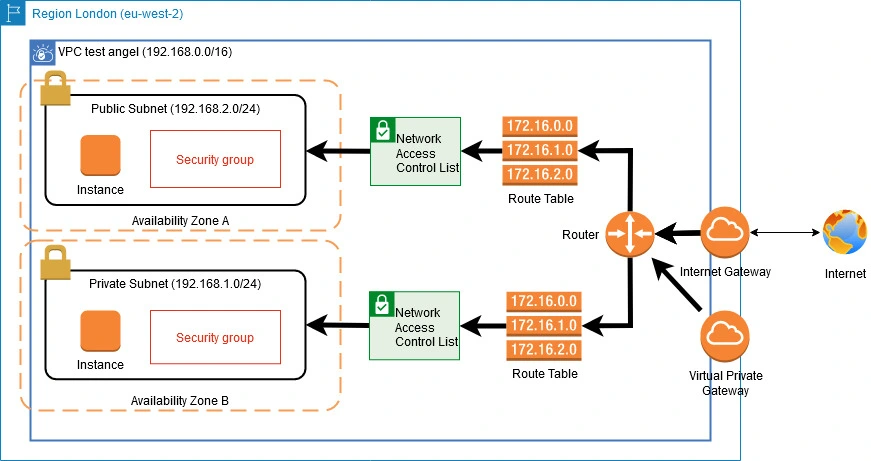 VPC Data Flow Virtual Private Cloud 
