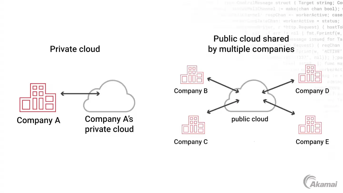 What Is Private Cloud? 圖片來源 