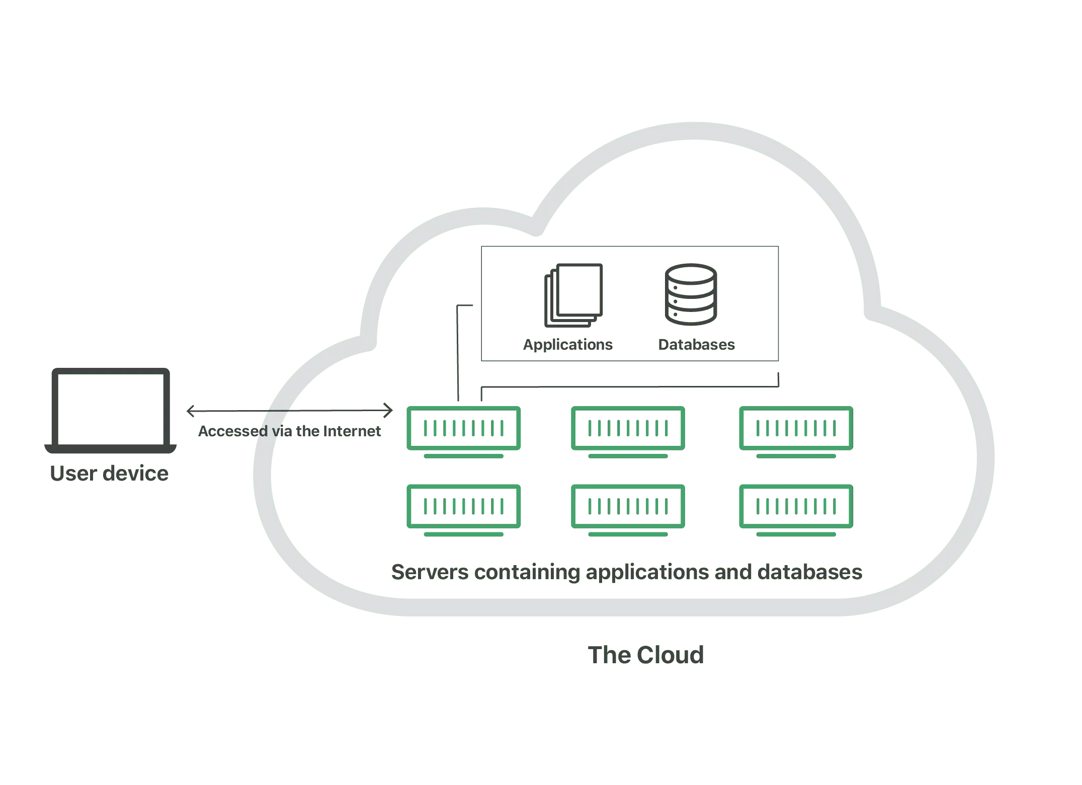如何使用雲端 圖片來源 