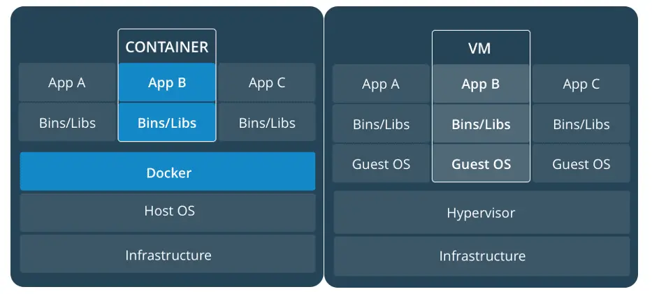Container 與 VM 的差異