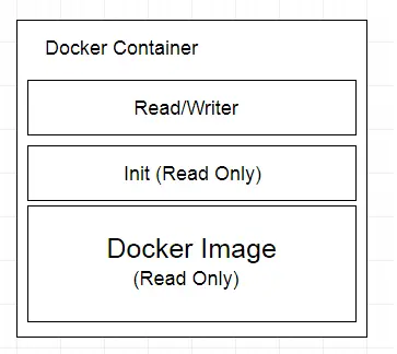 容器 Container 組成