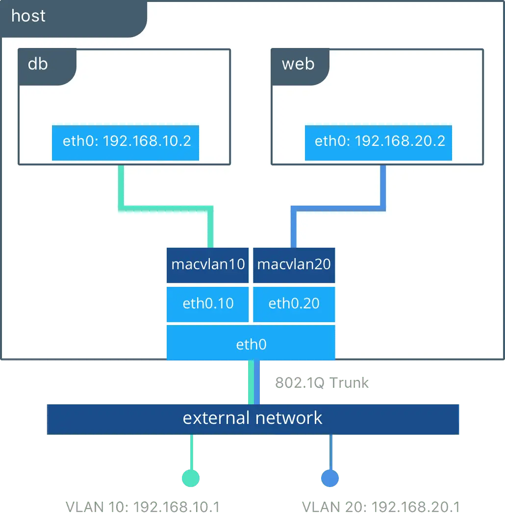 macvlan 網路模式