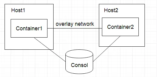 overlay 網路模式