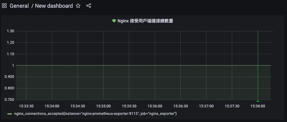 設定好 Alert 的控制板