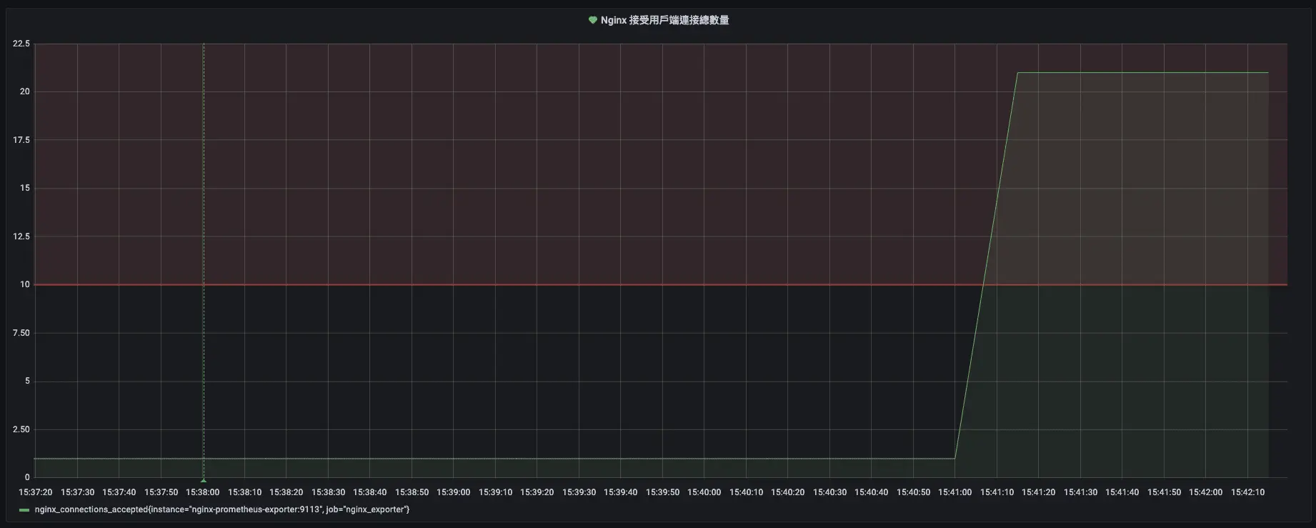 超過閥值，控制板變成紅色