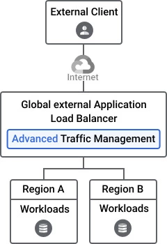Global external Application Load Balancer