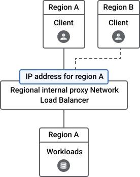 Regional internal Proxy Network Load Balancer