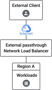 External passthrough Network Load Balancer