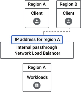 Internal passthrough Network Load Balancer