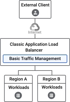 Classic Application Load Balancer