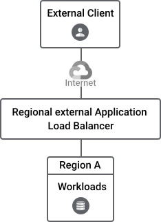 Regional external Application Load Balancer