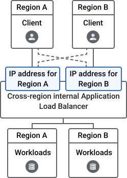 Cross-Region internal Application Load Balancer