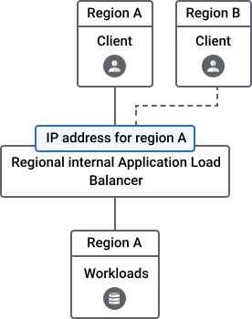 Regional internal Application Load Balancer
