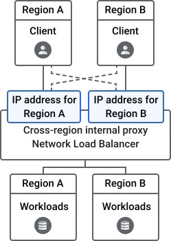 Cross-Region internal Proxy Network Load Balancer