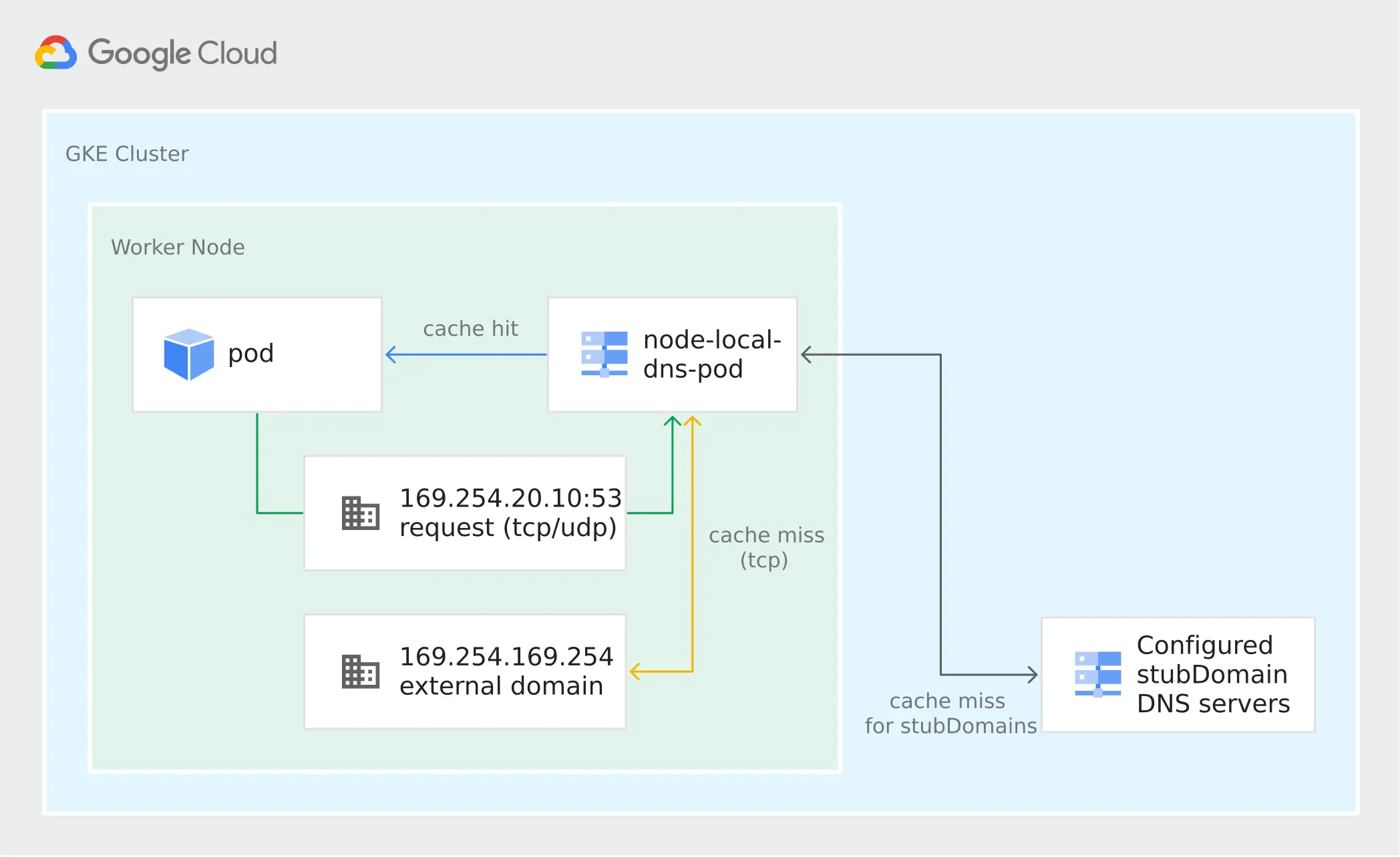 Cloud DNS + NodeLocal DNSCache 流程圖
https://cloud.google.com/kubernetes-engine/docs/how-to/nodelocal-dns-cache?hl=zh-tw#cloud_dns_dataplane