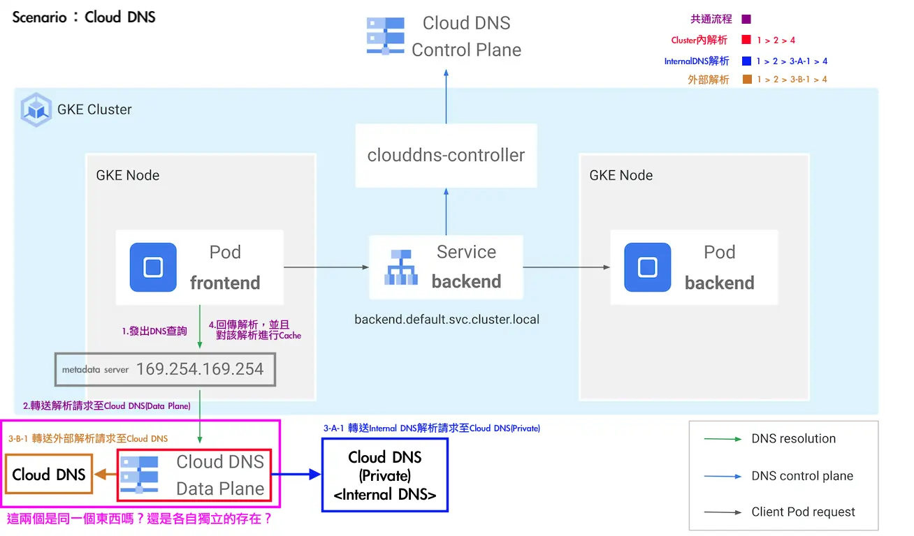 自己重新畫的 GKE Cloud DNS