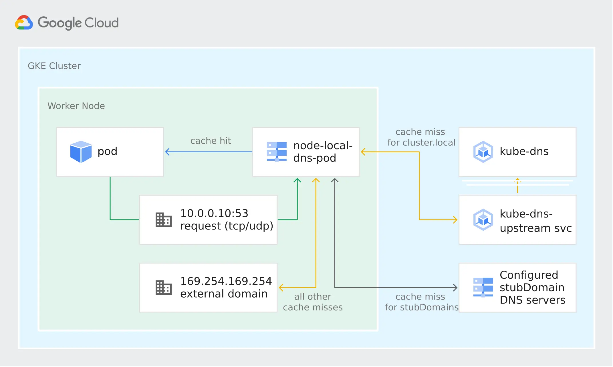 KubeDNS + NodeLocal DNSCache 流程圖
https://cloud.google.com/kubernetes-engine/docs/how-to/nodelocal-dns-cache?hl=zh-tw#architecture 