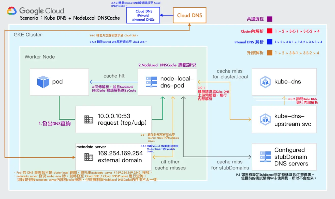 自己重新畫的 GKE KubeDNS + NodeLocal DNSCache 流程圖