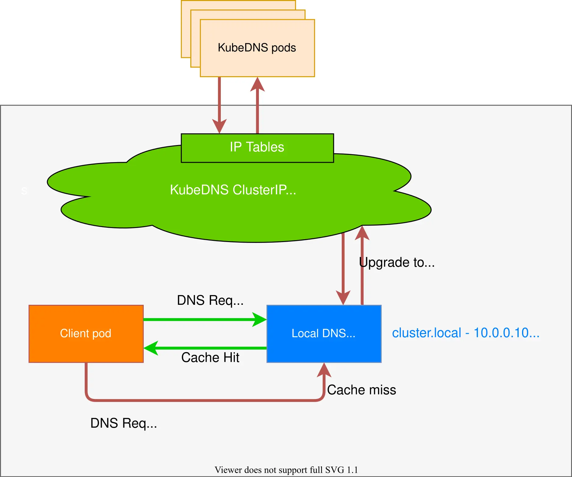 Using NodeLocal DNSCache in Kubernetes Clusters
https://kubernetes.io/docs/tasks/administer-cluster/nodelocaldns/#architecture-diagram 