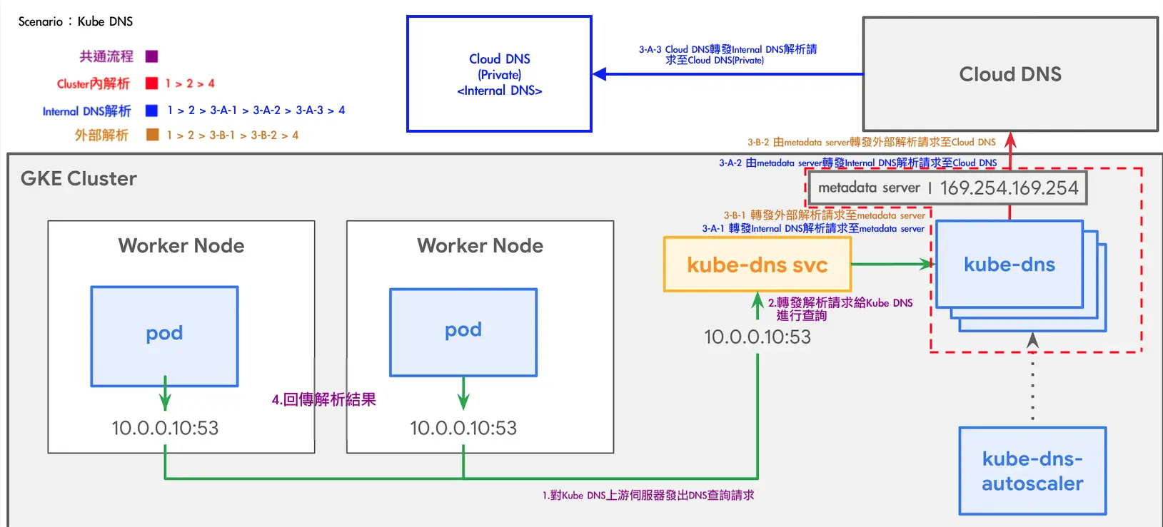 自己重新畫的 GKE KubeDNS 流程圖
