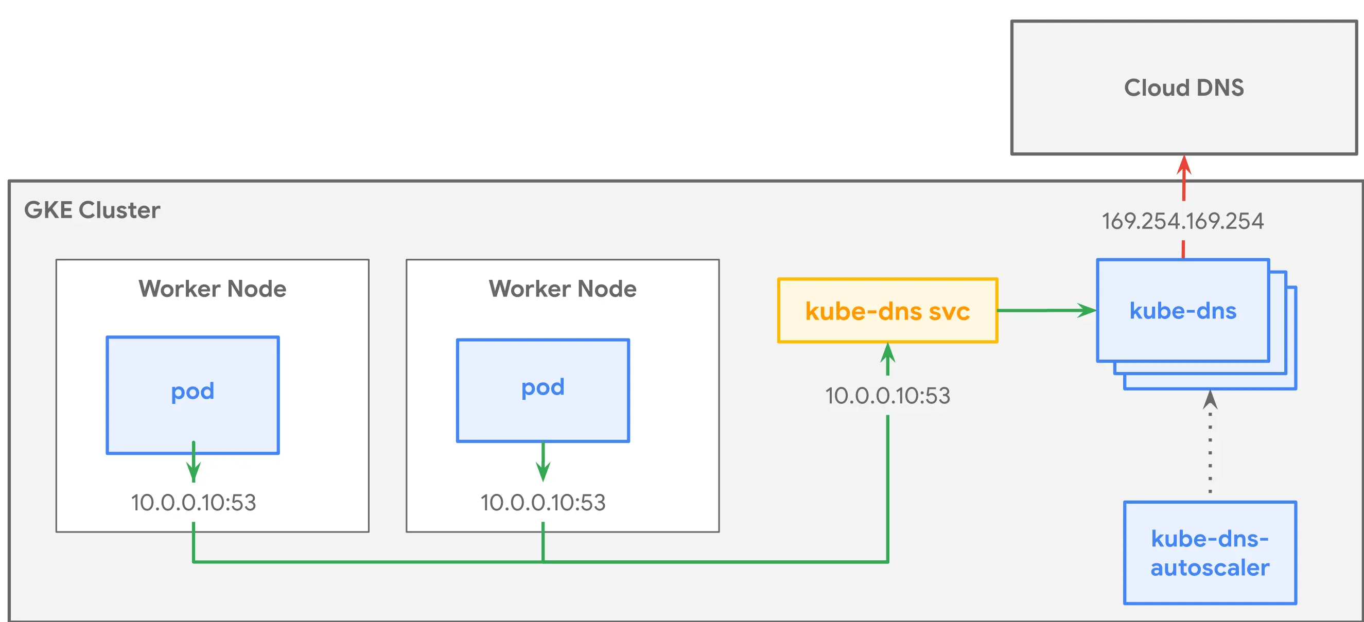 GKE KubeDNS 流程圖