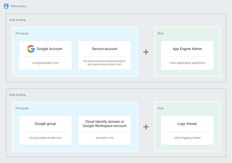 IAM 中的權限管理