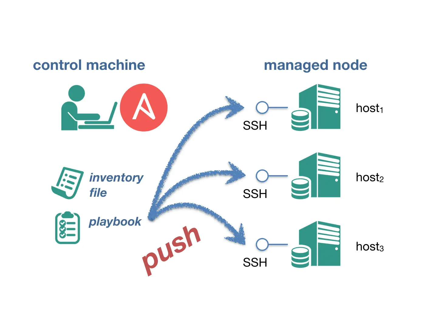 Ansible 運作原理 (圖片來源：七分鐘掌握 Ansible 核心觀念 )