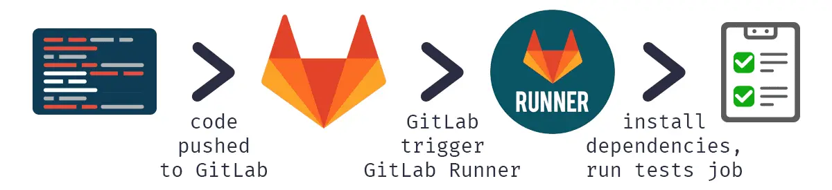Gitlab CI/CD 實際執行流程 (圖片來源：Gitlab-CI 入門實作教學 - 單元測試篇 )