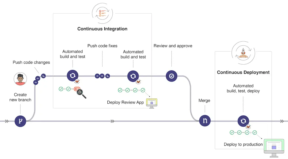 GitLab CI/CD workflow (圖片來源:GitLab )