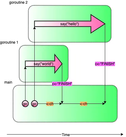 Channel 阻塞 (Go 的並發:Goroutine 與 Channel 介紹 )