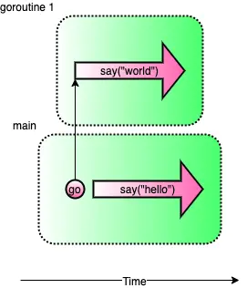 多執行緒 (Go 的並發:Goroutine 與 Channel 介紹 )