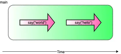 單執行緒 (Go 的並發:Goroutine 與 Channel 介紹 )