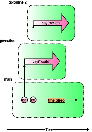 time.sleep (Go 的並發:Goroutine 與 Channel 介紹 )