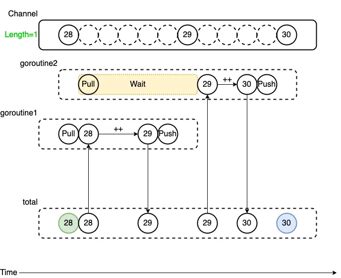 多執行緒下的共享變數 - Channel (Go 的並發:Goroutine 與 Channel 介紹 )