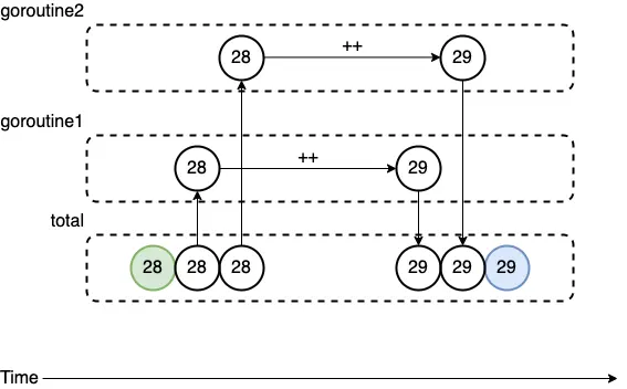 多執行緒下的共享變數 - 錯誤 (Go 的並發:Goroutine 與 Channel 介紹 )