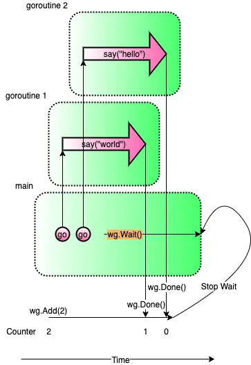 sync.WaitGroup (Go 的並發:Goroutine 與 Channel 介紹 )