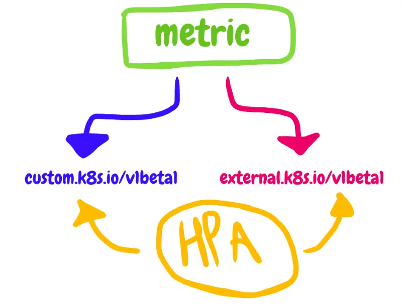 Kubernetes HPA : ExternalMetrics+Prometheus 