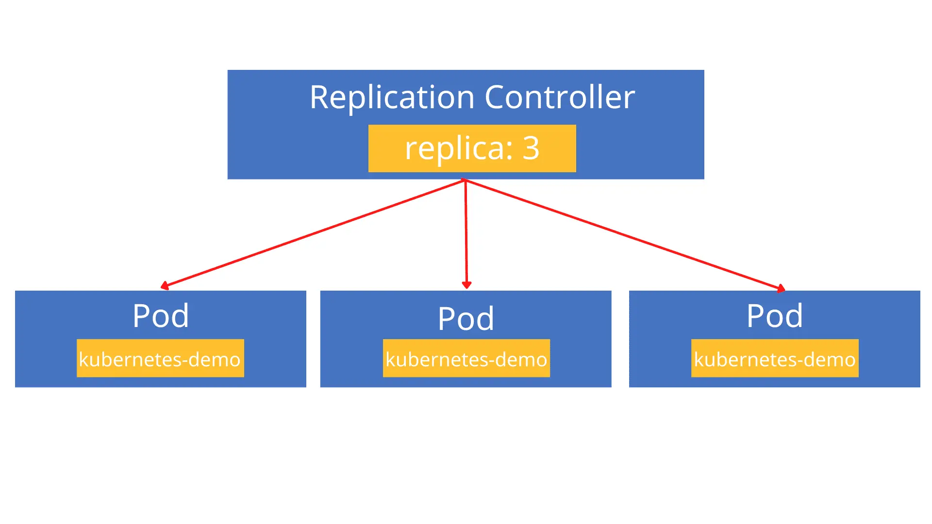 Kubernetes StatefulSet 架構