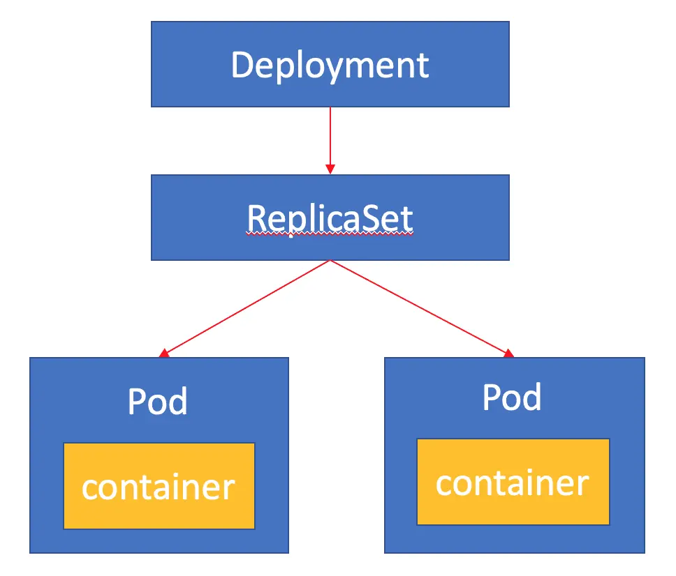 Deployment 與 ReplicaSet 架構圖