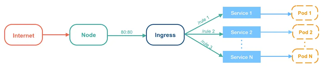 Ingress 圖片來源：[Day 19] 在 Kubernetes 中實現負載平衡 - Ingress Controller 