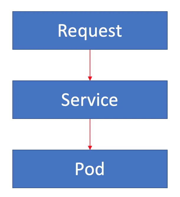 k8s service 流程圖 Kubernetes 那些事 — Service 篇