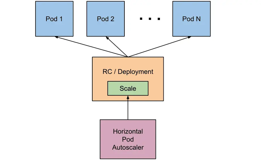 HorizontalPodAutoscaler 工作流程圖