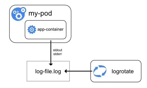 How nodes handle container logs 圖片：Logging Architecture 