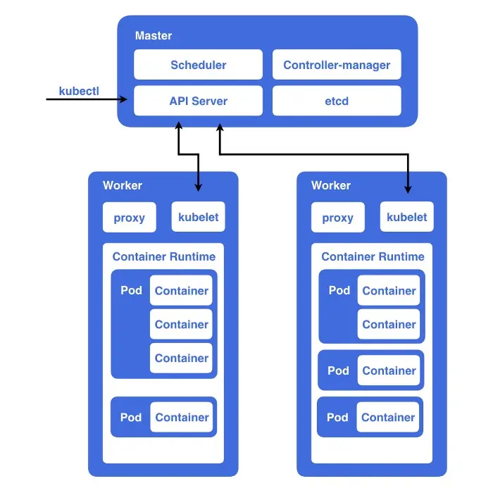 kubernetes 組件 Kubernetes 基礎教學（一）原理介紹 