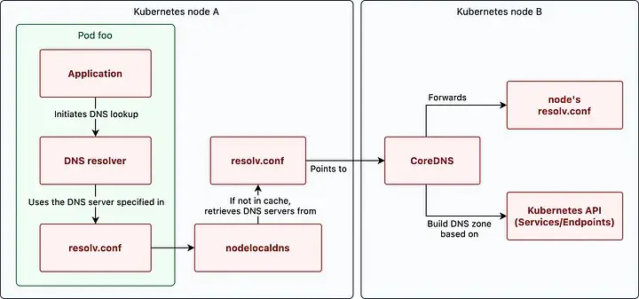 應用程式 DNS 查詢流程 圖片:Connecting the Dots: Understanding How Pods Talk in Kubernetes Networks