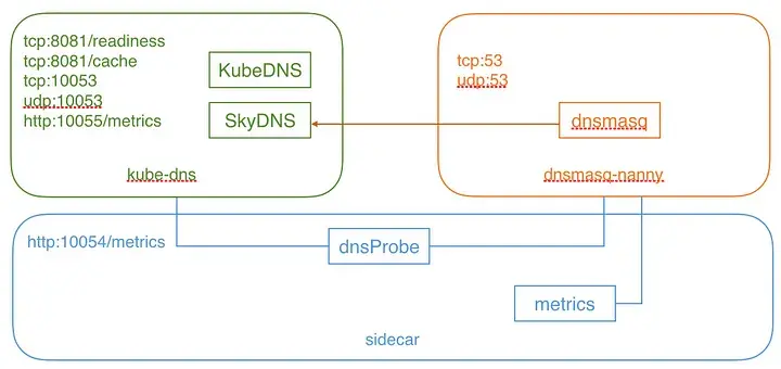 KubeDNS 架構 圖片:DNS