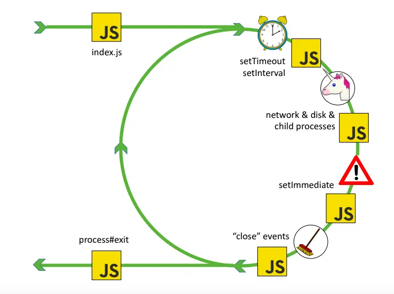 事件迴圈(event loop) (Node.js 101 — 單執行緒、非同步、非阻塞 I/O 與事件迴圈 )