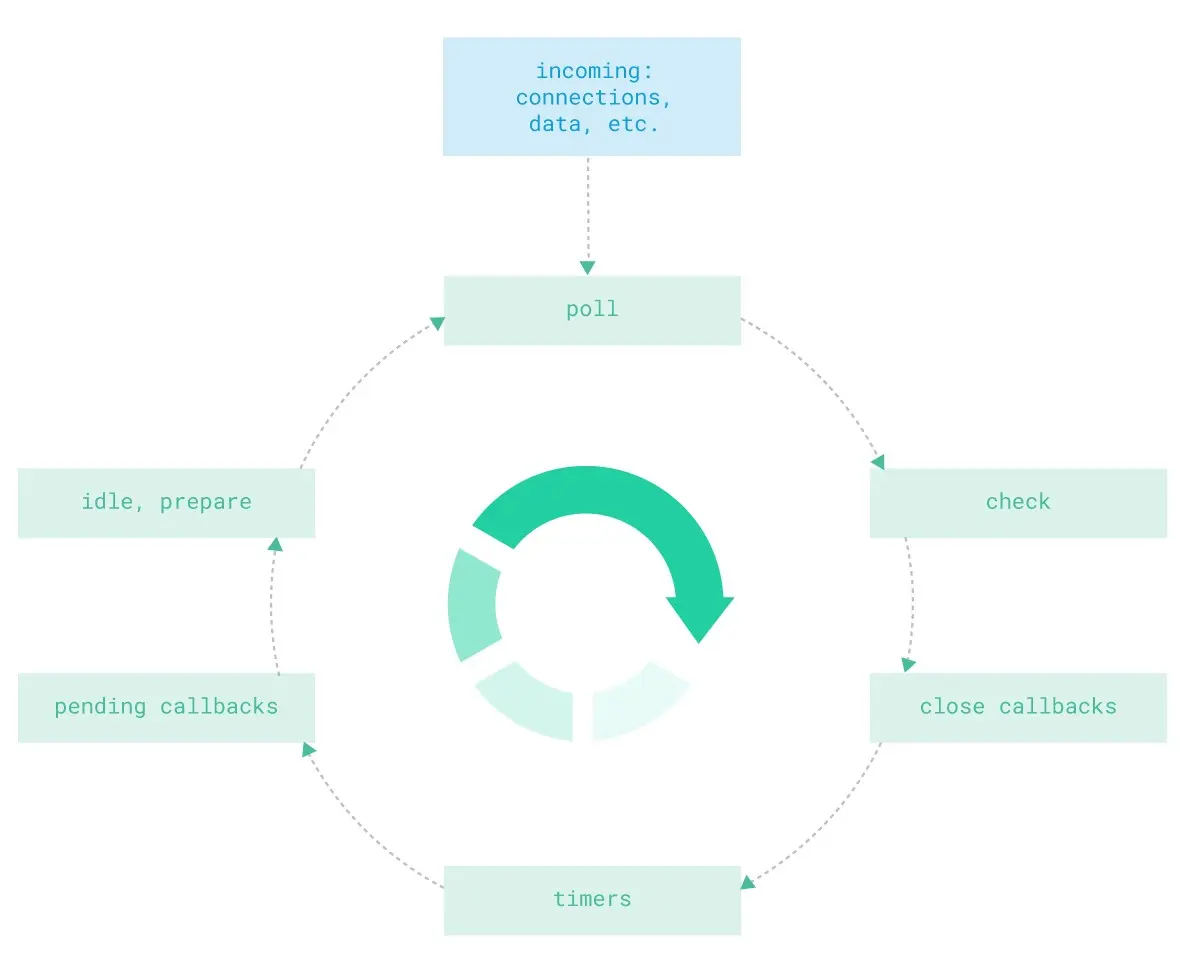 libuv 事件迴圈 (nexocode )