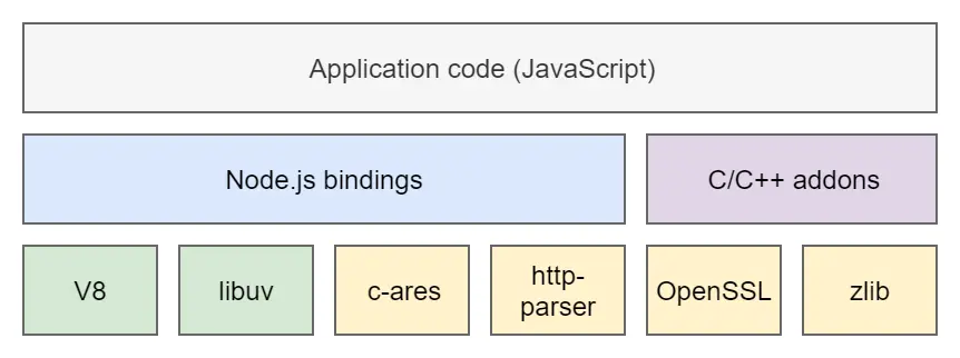 主要的 Node.js 組件 (An Intro to Node.js That You May Have Missed )